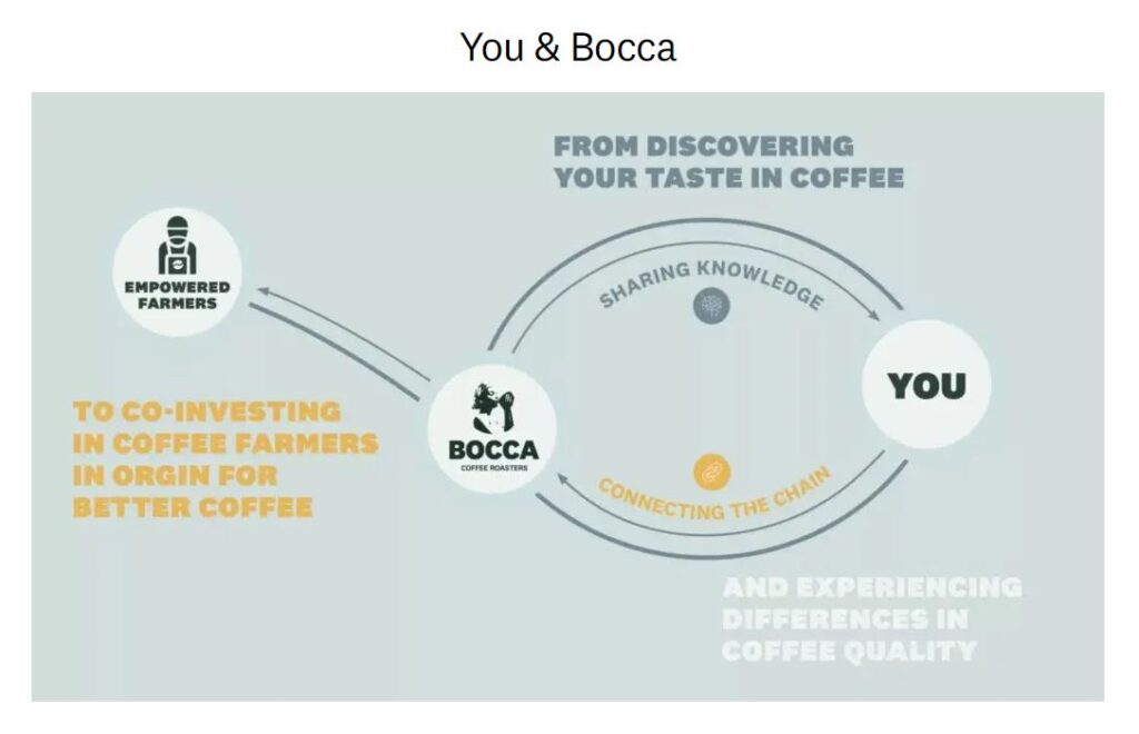 bocca-b-corp-エンパワーメント-コーヒー-農家-顧客