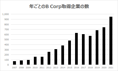 B-Corp-取得企業数-推移
