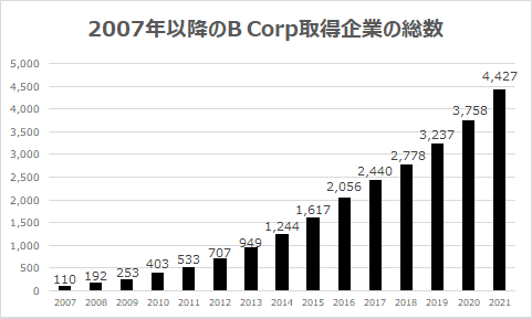 B-Corp-取得企業総数-推移