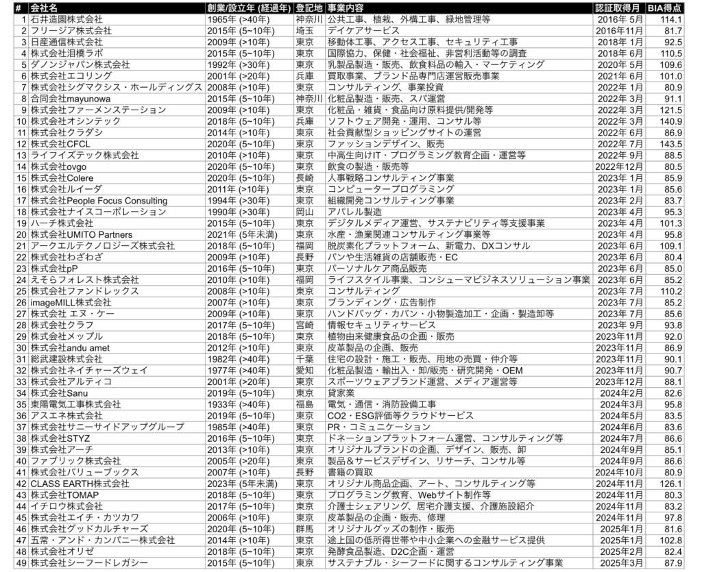 B Corp取得企業一覧6月9日時点1