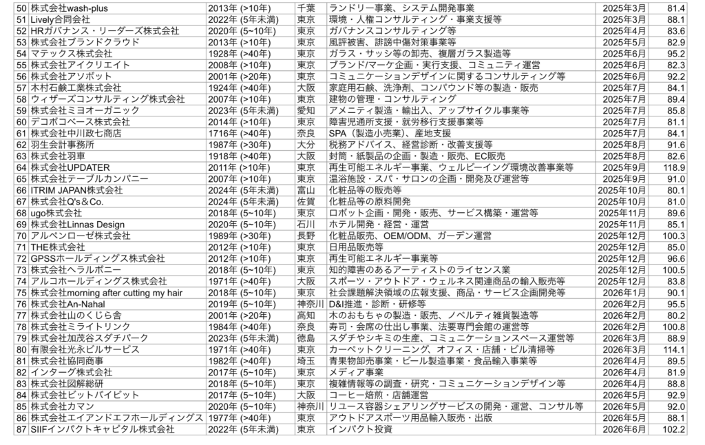B Corp取得企業一覧6月9日時点2