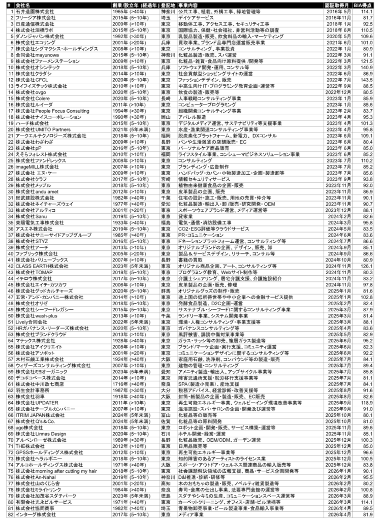 B-Corp取得企業一覧_2026年4月21日時点