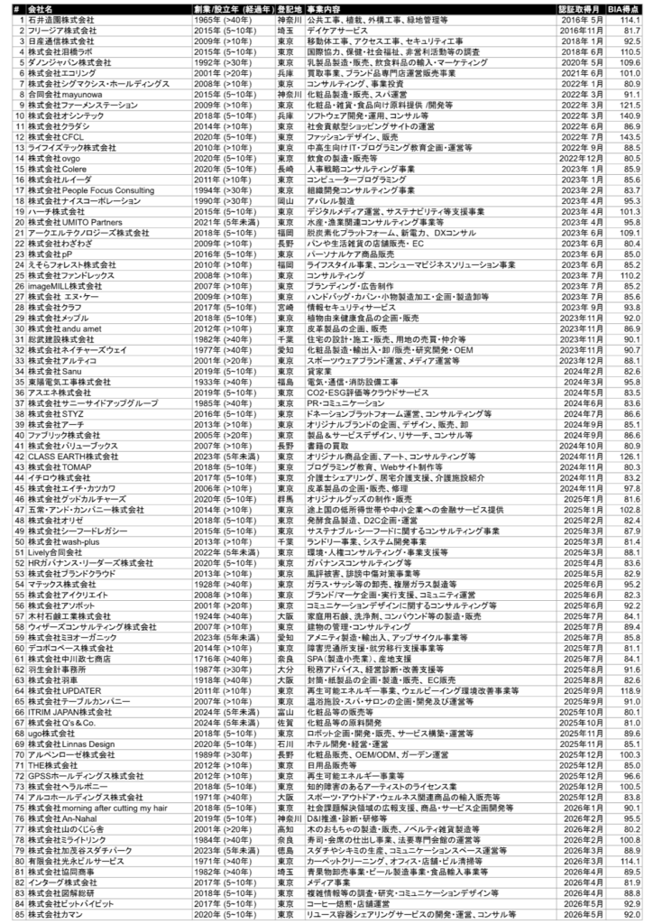 B Corp取得企業一覧_6月1日時点