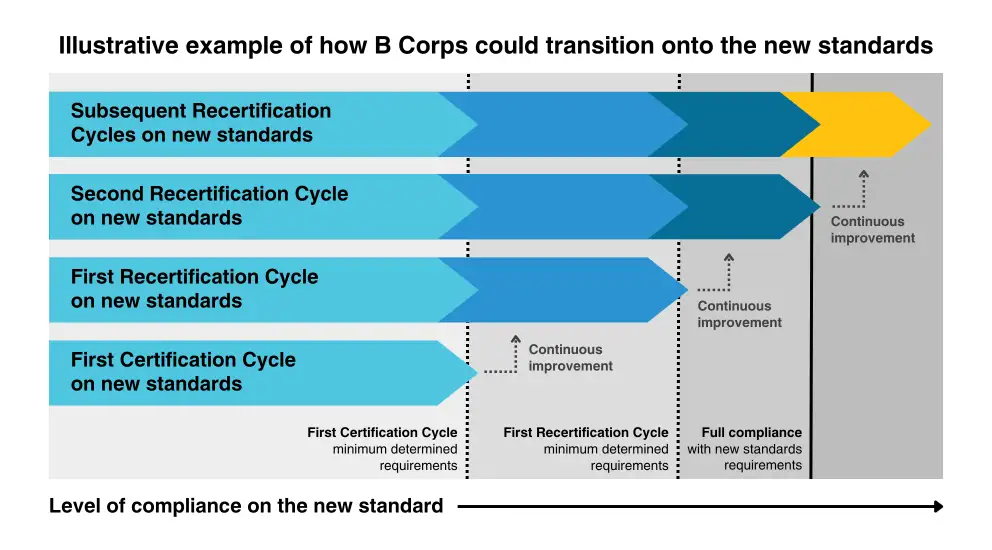 B-Corp新基準準拠の方法