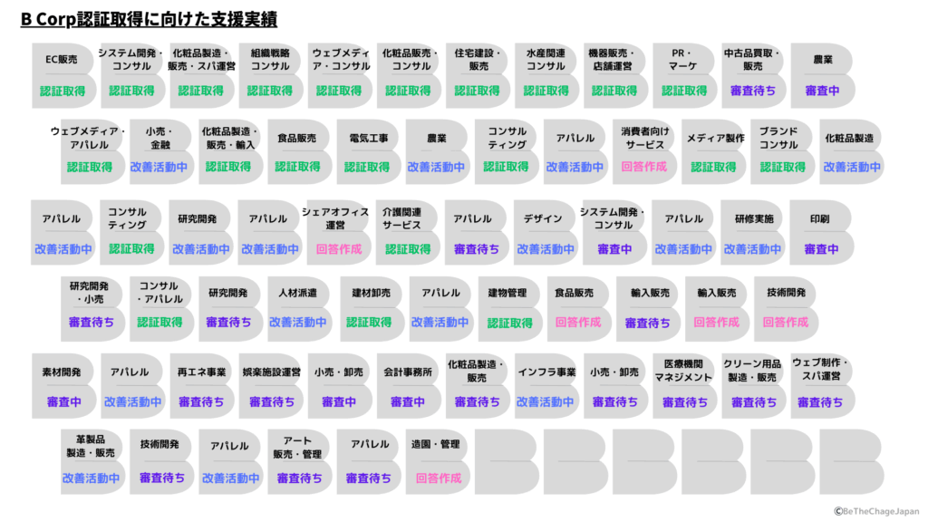 B Corp認証取得支援実績_25年6月時点