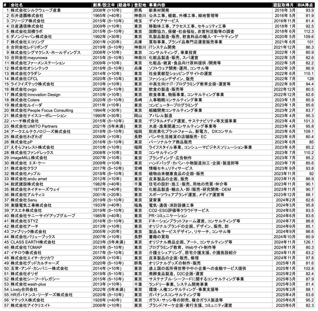 日本のB Corp取得企業一覧_25年6月20日時点