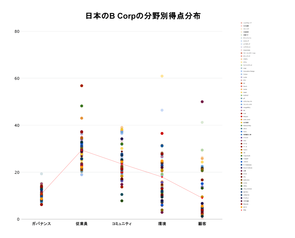 日本のB Corpの分野別得点分布_25年8月2日時点