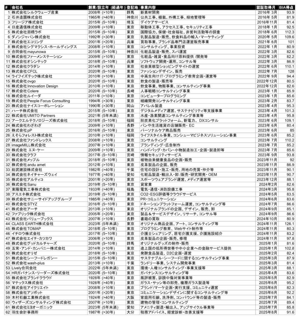 日本のB-Corp取得企業一覧_25年8月7日時点