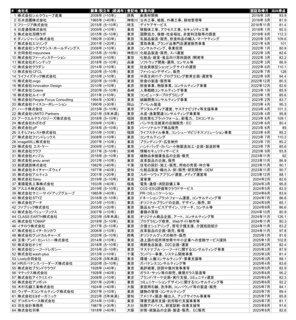 B Corp取得企業一覧2025年9月時点
