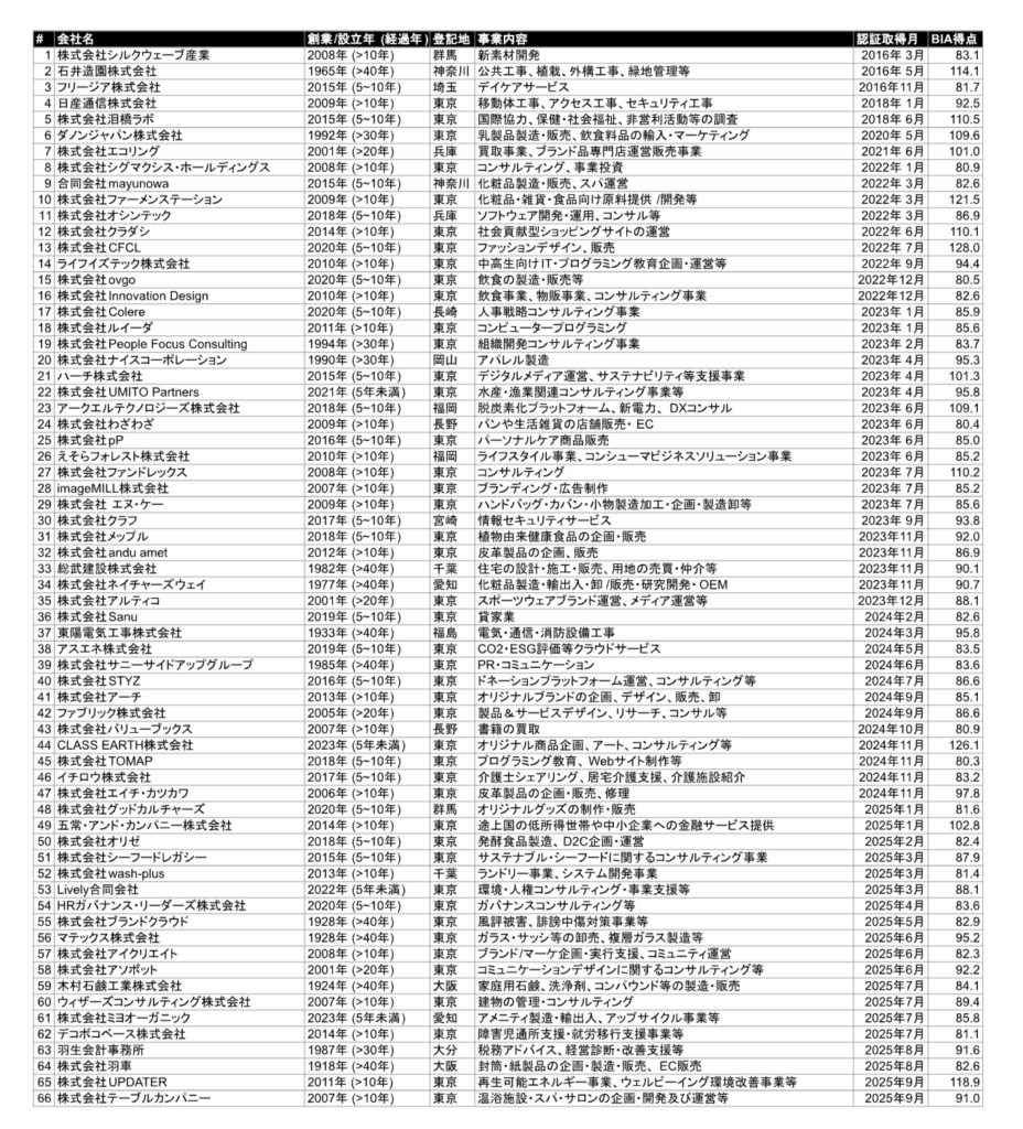B Corp取得企業一覧2025年10月時点