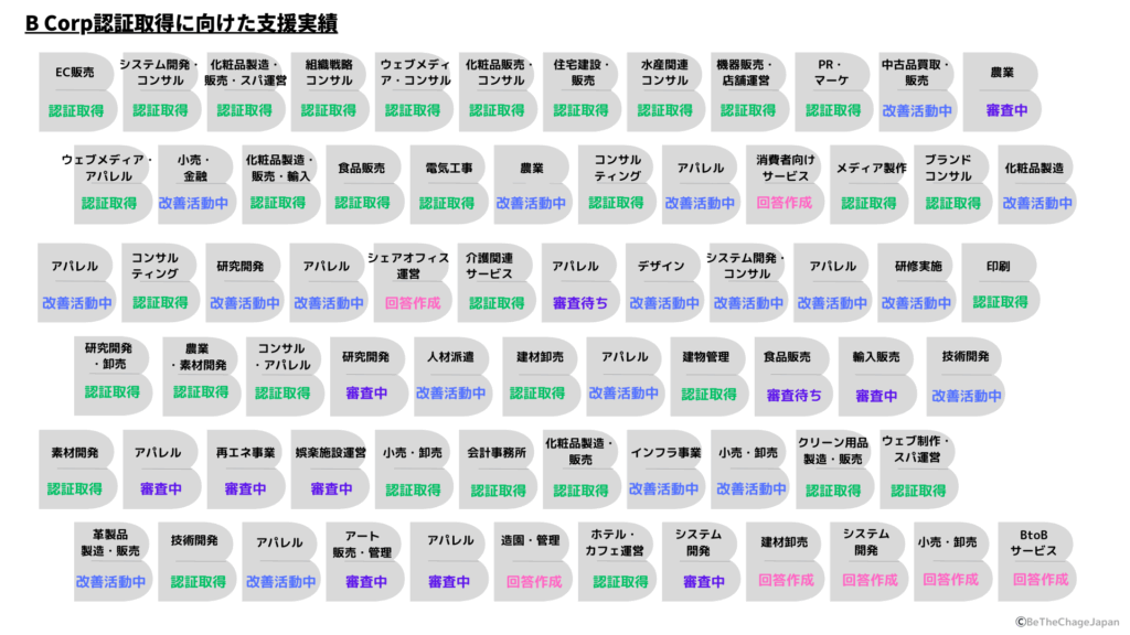 取得支援した企業の業種とステータス