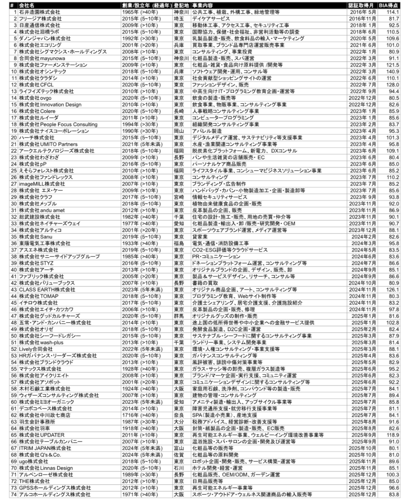B Corp取得企業一覧_2026年1月10時点