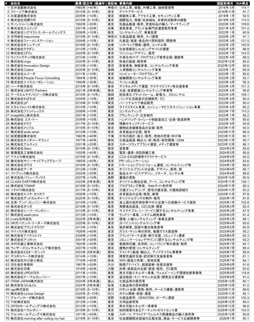 B Corp取得企業一覧_2026年2月時点