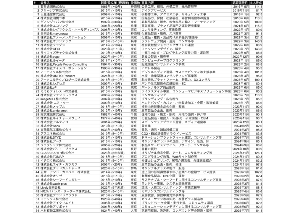B Corp取得企業一覧_9月21日時点
