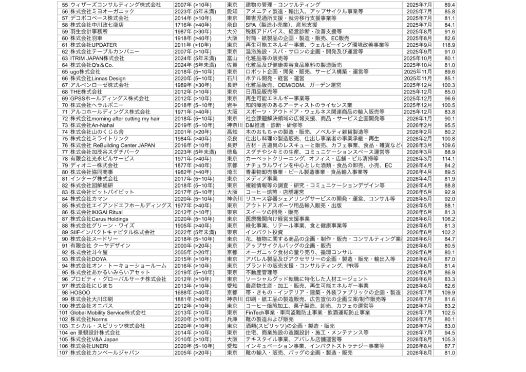 B Corp取得企業一覧_9月21日時点_2